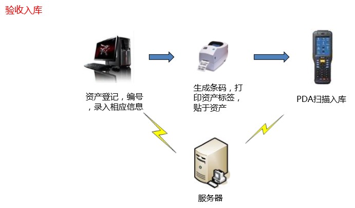 資產管理系統