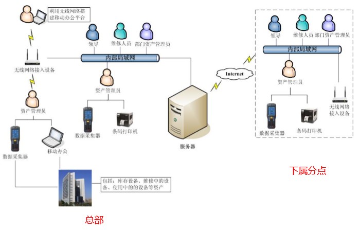 資產管理系統