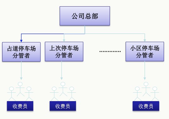 網絡泊車收費管理系統
