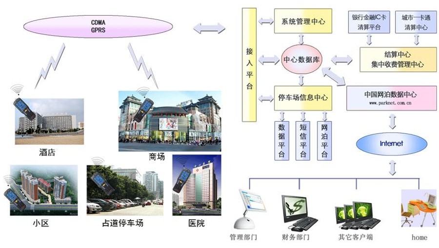 網絡泊車收費管理系統