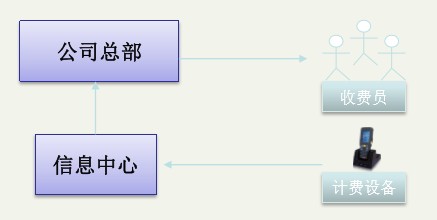 網絡泊車收費管理系統