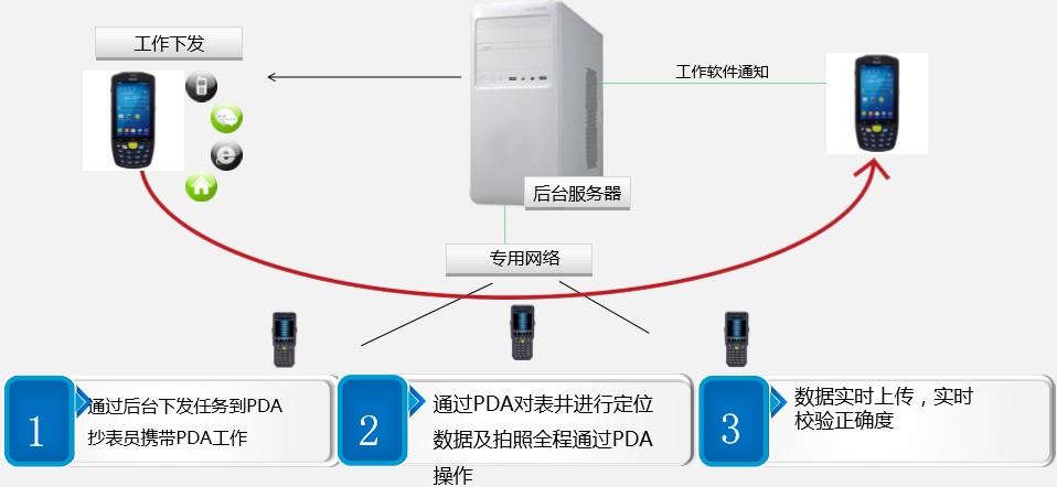 水務抄表系統