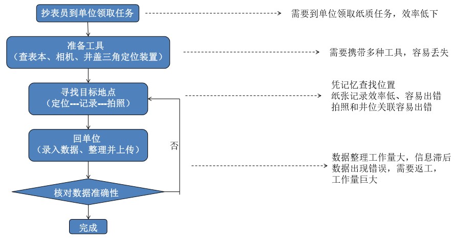 水務抄表系統
