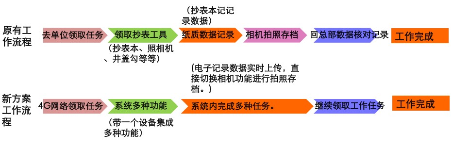 水務抄表系統