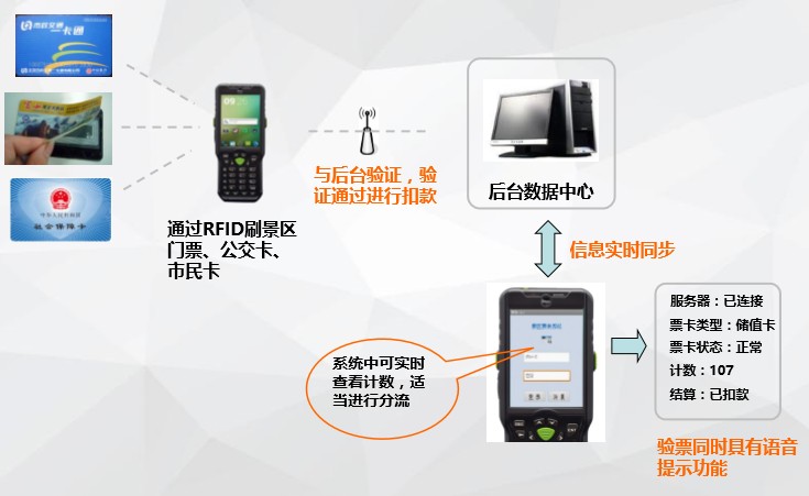 景區移動票務管理系統