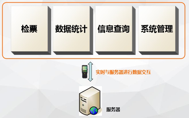景區移動票務管理系統
