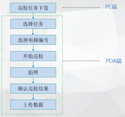 電梯巡檢系統