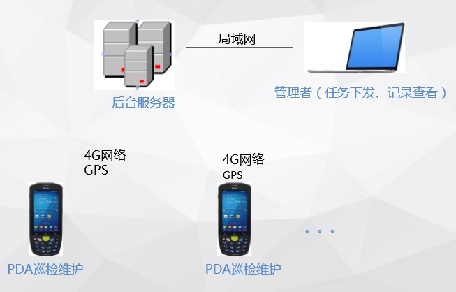 電梯巡檢系統