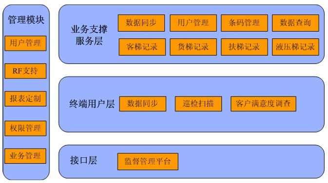 電梯巡檢系統