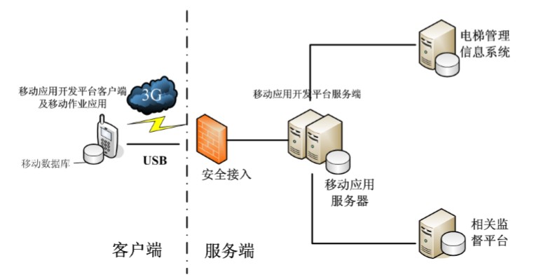 電梯巡檢系統