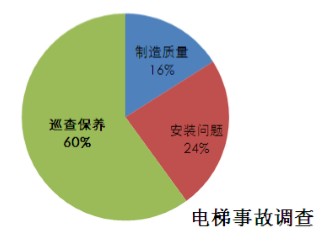 電梯巡檢系統