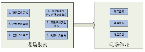 現場作業監管系統