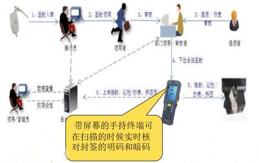 電力封簽管理系統