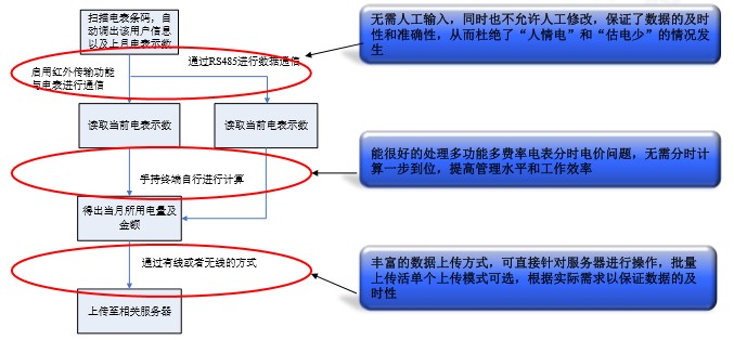 電力抄表系統