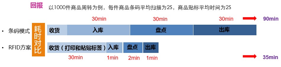 RFID倉庫系統