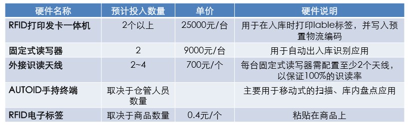 RFID倉庫管理系統
