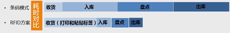 RFID倉庫管理系統