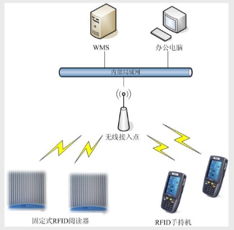 RFID倉庫管理系統