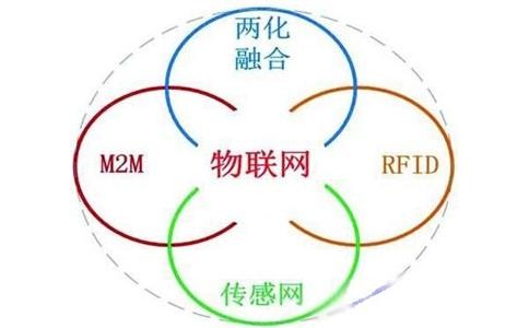 2017-02-06物聯網與核心技術關系1.jpg
