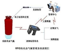 2017-02-10電子標簽應用在煤氣瓶1.jpg