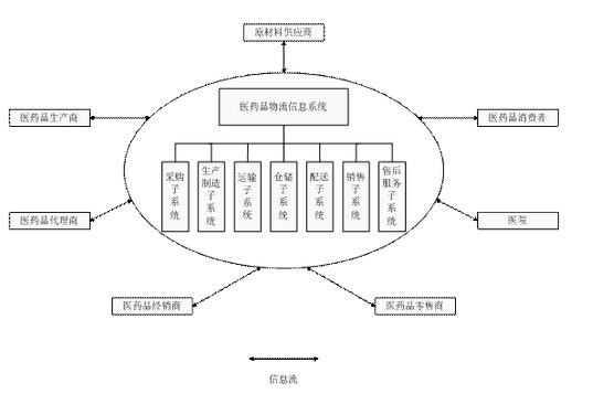 藥品管理系統-RFID技術