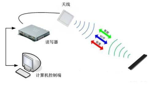 RFID設備管理軟件