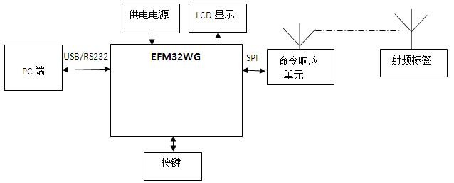 RFID設備管理軟件