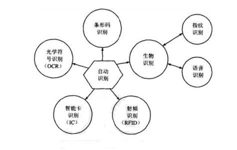 2017-02-27自動識別技術的概念2.jpg