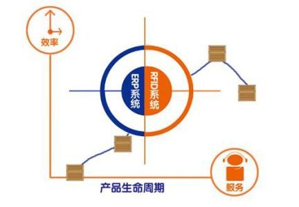 2017-03-04RFID管理系統結構-生命周期2.jpg