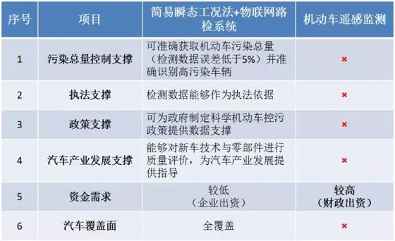 用物聯網(RFID)電子路檢執法系統構建機動車污染防控