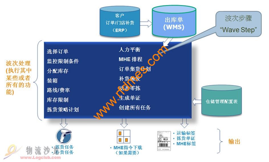 揀貨波次.jpg