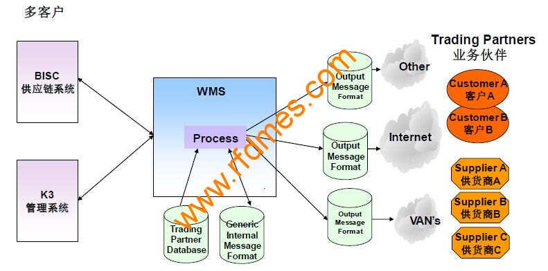 WMS軟件接口