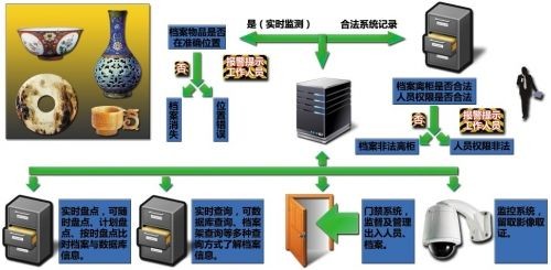 文物固定資產管理系統原理圖