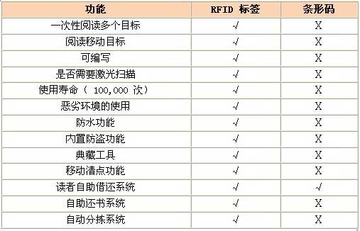 RFID RFID在圖書館的應用 天津睿豐德022-27430664  RFID世界網 物聯網