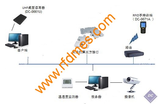 RFID醫療器械智能倉庫管理系統 RFID醫療器械智能倉庫管理系統