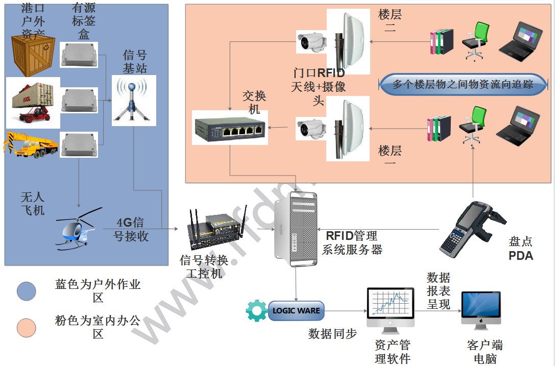 港口RFID設備管理