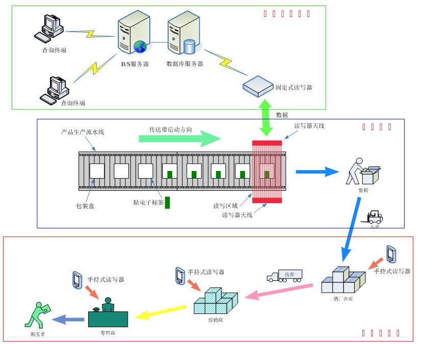 RFID設備管理軟件