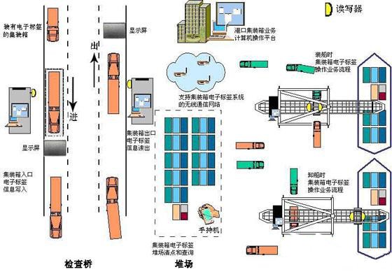 睿豐德RFID智能物流系統方案