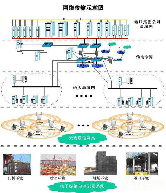睿豐德RFID智能物流系統方案