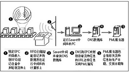 物流倉儲管理集成方案