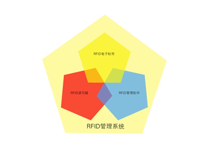 RFID在倉庫管理中的應用
