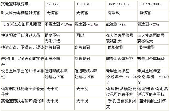 RFID設備管理軟件