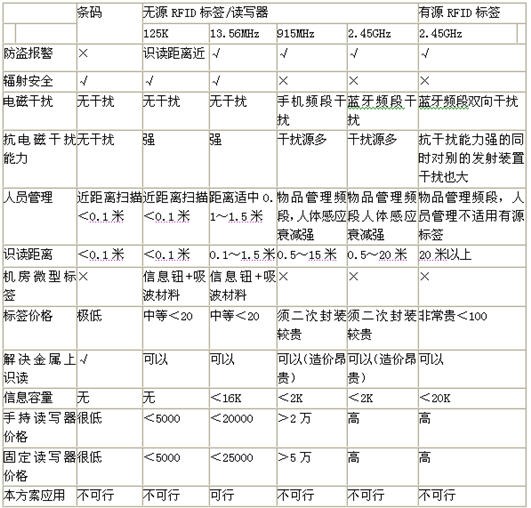 RFID設備管理軟件