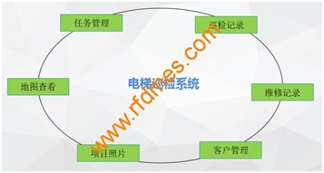 電梯巡檢系統