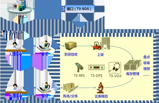 拓圖科技電商物流管理整體解決方案