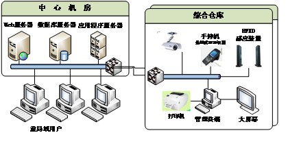 RFID戰備物資管理系統