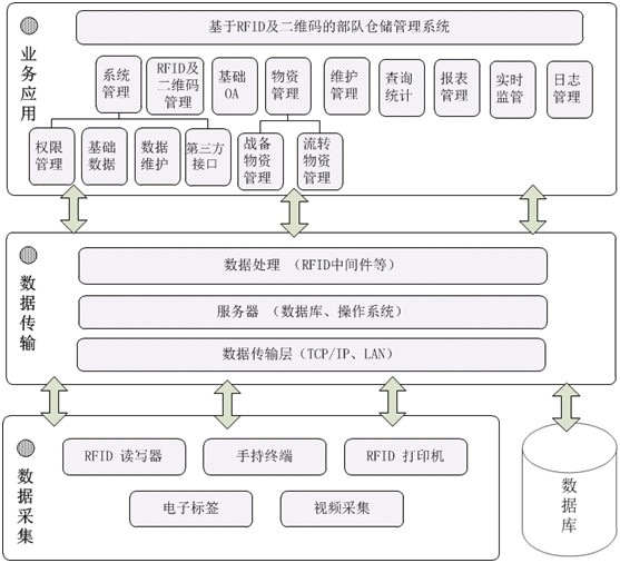 RFID戰備物資管理系統