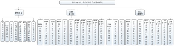 RFID戰備物資管理系統