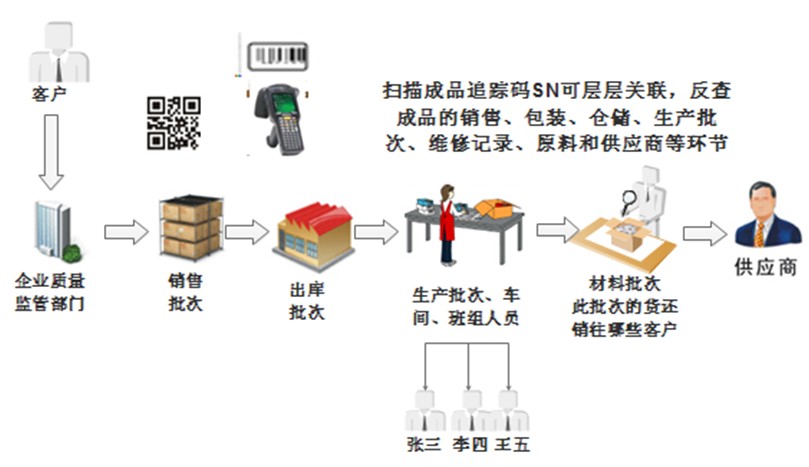 RFID質量追溯系統