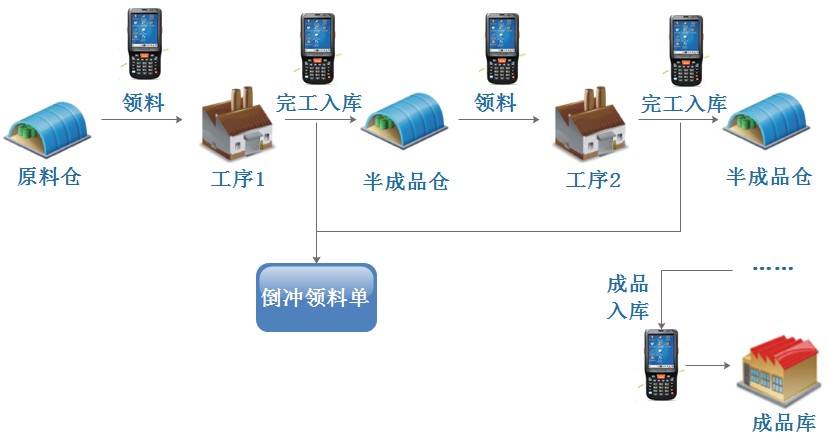 RFID質量追溯系統